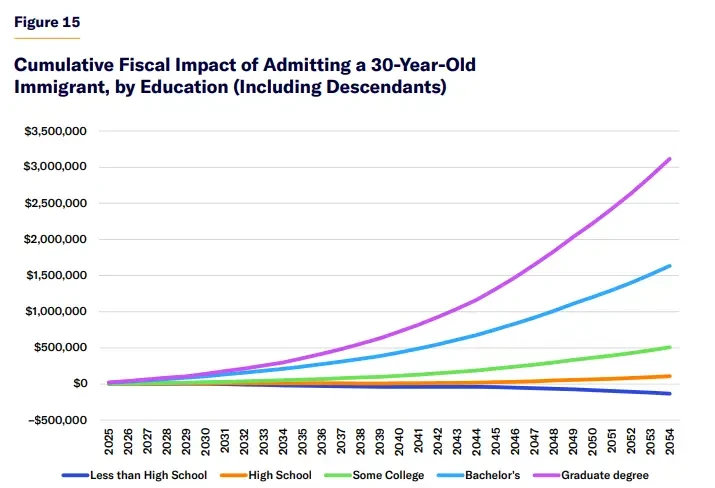 «Экономически нецелесообразны»: низкоквалифицированные мигранты приносят убыток развитым странам