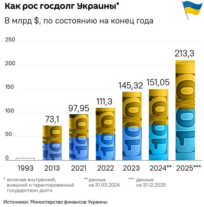 МВФ утвердил новый кредит Украине с условием ужесточения налоговой политики